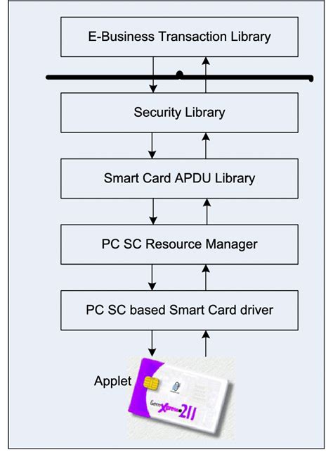 smart card architecture diagram|Typical smart card architecture. .